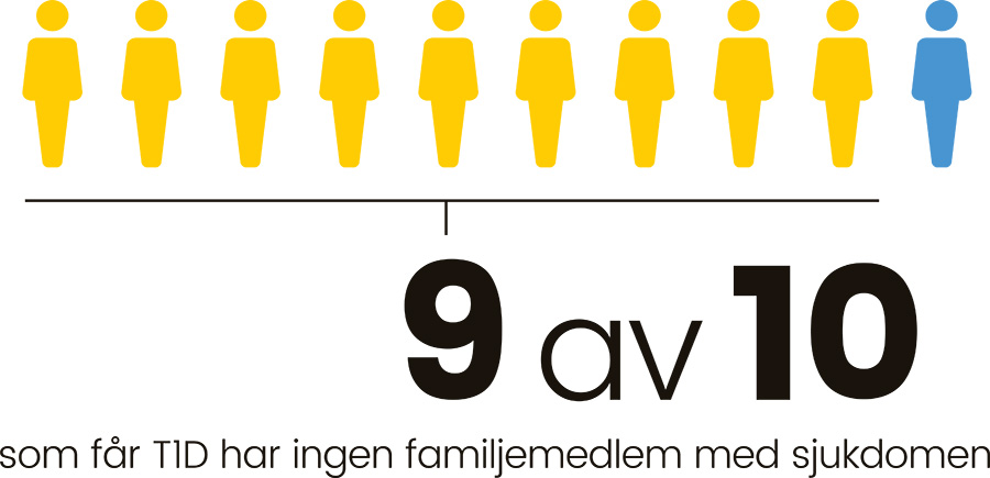 9 av 10 har ingen koppling